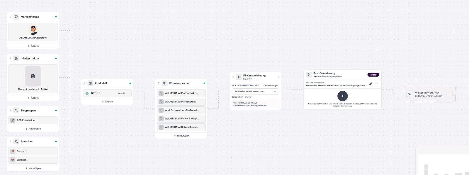 Kanal-Canvas in der App: Markenstimme, Inhaltsstruktur, Zielgruppen und Sprachen führen zum KI-Modell, weiter zu Wissensspeicher, KI-Kennzeichnung und Test-Generierung